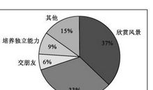 考研英语|作文素材—倍数的表达