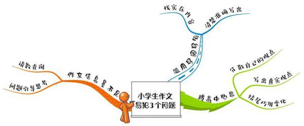 小学生作文模式化,缺乏新意,解决好这3个问题,孩子作文得高分 3