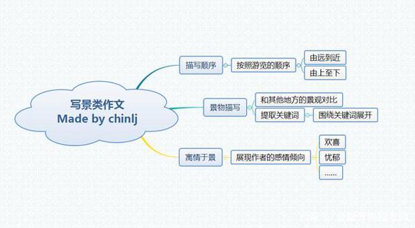 初中生写作文没有思路,疫情期间如何练习,提升作文水平? 1