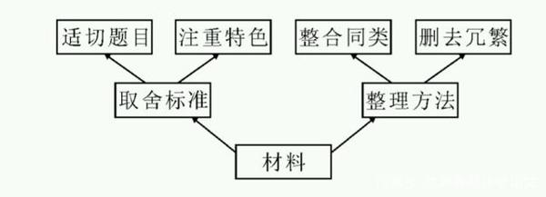 四个图表类小作文,让思维和语言一同训练,一起发展