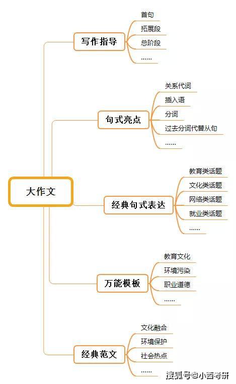 原创 一篇好的考研英语作文应该具备什么？-小西考研 4