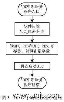 智能温度数据采集单片机系统研发论文 4