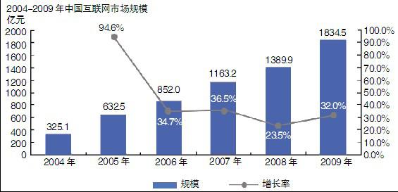 互联网已经成为信息服务业支柱型产业论文