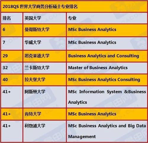 关于英国大学商科的排名
