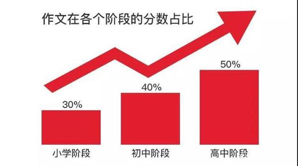 中小学语文科目大变动！作文开始高分化占比，学生和家长赶快看看 3