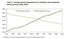雅思作文趋势图：描述数字变化