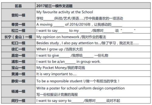 中考英语作文热门话题汇总