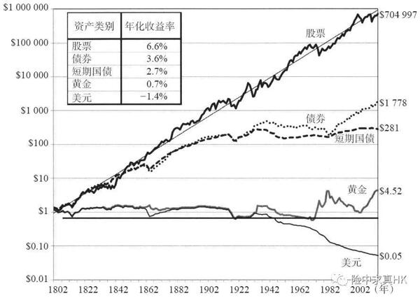 《股市长线法宝》读后感及对香港美元储蓄分红计划的看法 （来自保险经纪） 1