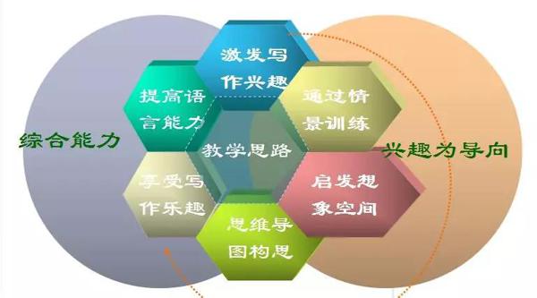 思维导图作文 3