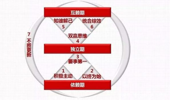 致敬世界读书日——《高效能人士的七个习惯》读后感 1