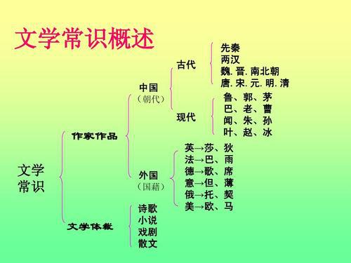 文学常识：中国文学之最_450字