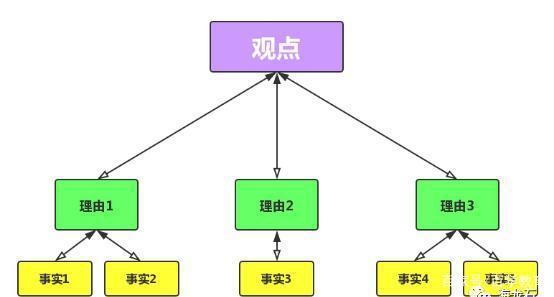 如何建立高考作文的结构化构思 6