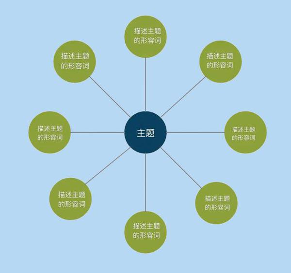 4种简单思维导图,让小学生写作文不费劲、逻辑更清晰