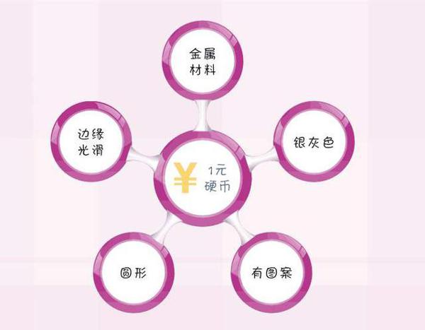 4种简单思维导图,让小学生写作文不费劲、逻辑更清晰 1