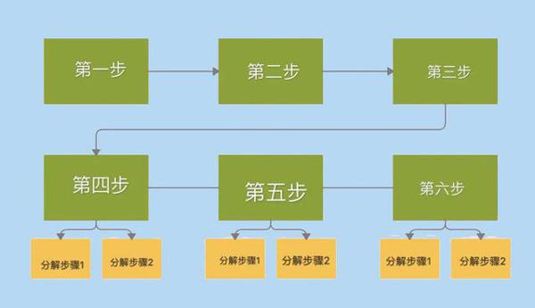 4种简单思维导图,让小学生写作文不费劲、逻辑更清晰 2