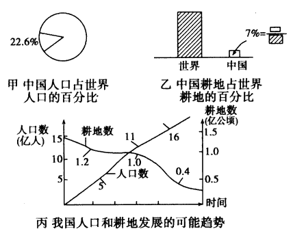 中国人口面临的问题_1500字