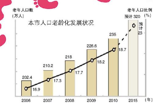 人口老龄化加剧_1200字