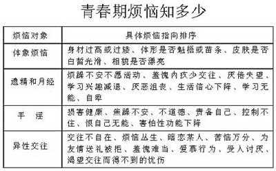 青春的烦恼