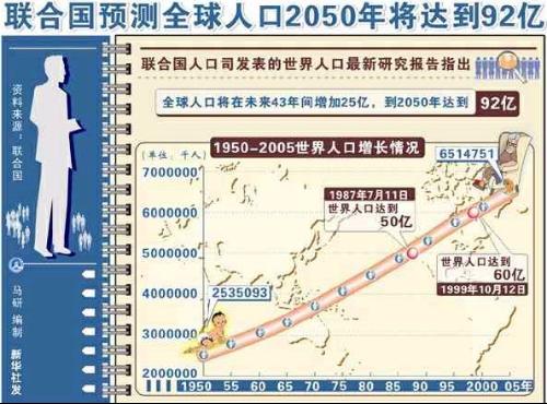 世界人口的现状