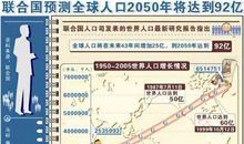 世界人口的现状