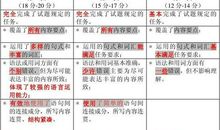 2009高考话题作文、材料作文预测10篇