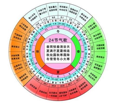 关于二十四个太阳能术语的组成：二十四个太阳能术语_650个单词