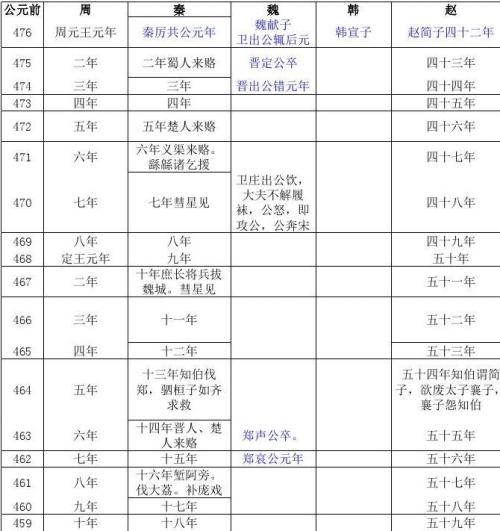 六国年表