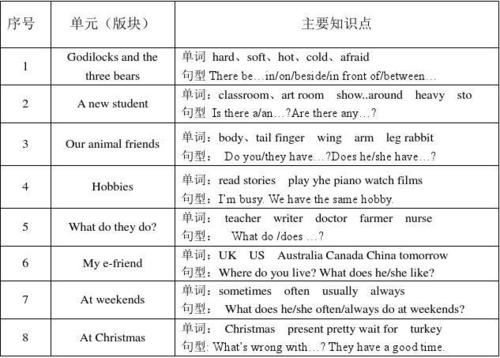 初级英语复习计划（3）