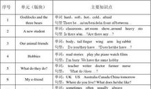 初三英语复习计划（三）