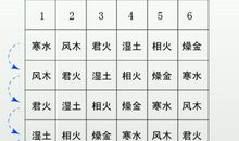 第六十八篇 六微旨大论