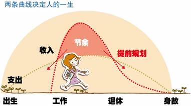 曲线寿命