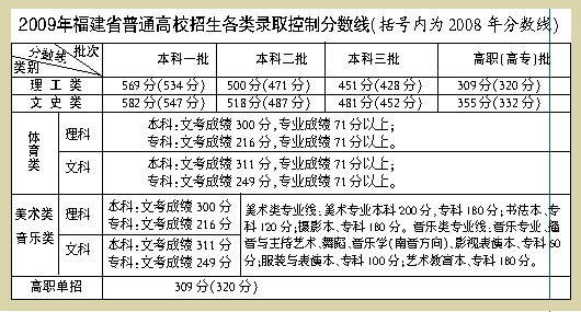 2008年福建高考分数线构成：我看过_900字的咖啡