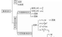 理化类常识集锦——物理九大基本学科