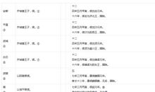 建元已来王子侯者年表