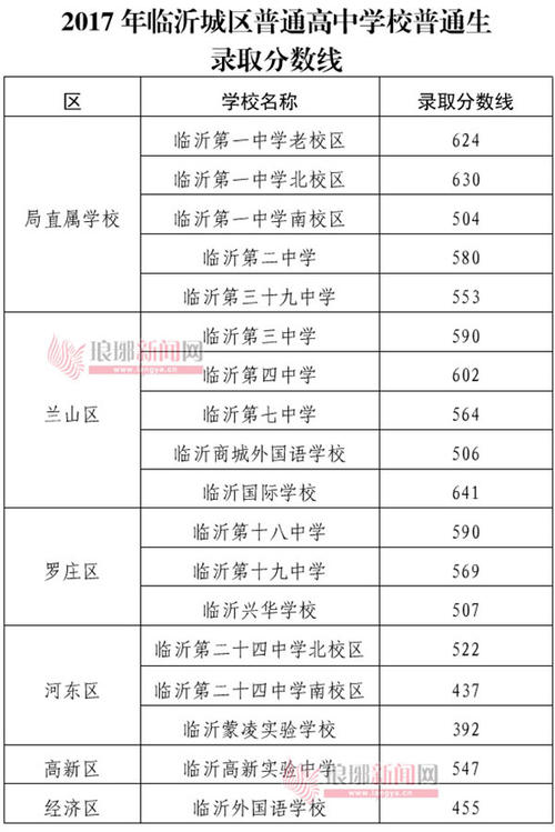 2017山东临沂高中入学考试全场作文：让我们借个眼