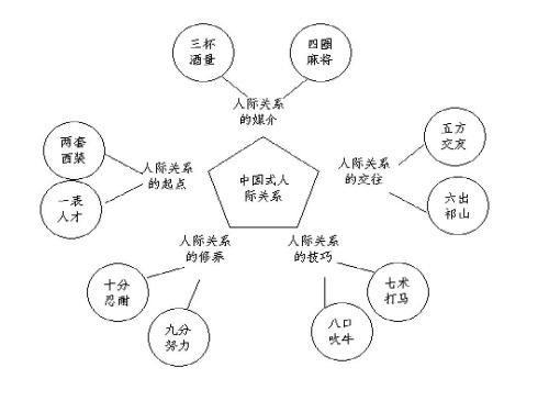人际关系