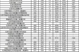 2018广西柳州高中高考满分组成