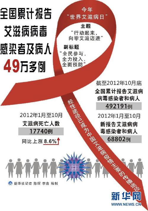 艾滋病毒与艾滋病的区别