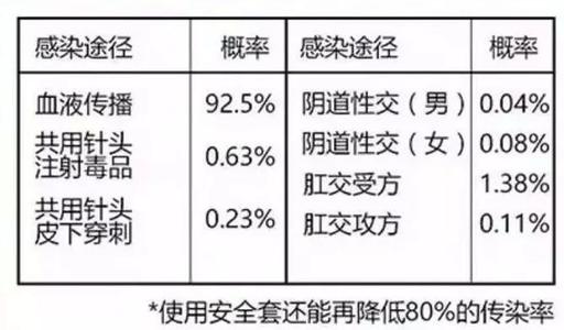 HIV感染的机会是多少？