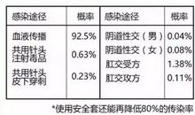 艾滋传染的几率有多大？