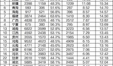 十大人口最多的城市排名