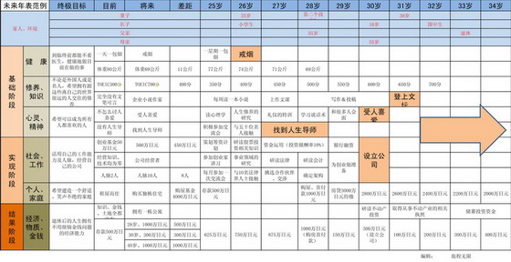 阅读《记事本梦想实现项目》后的感想