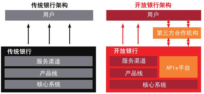 传统与“开放”