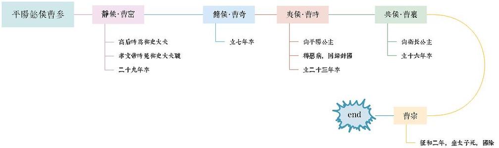 曹相国世家