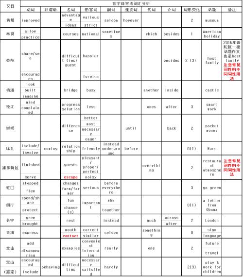 高中生作文写作指导：改变词性，使单词错位和搭配_1000个单词