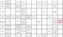 中考作文写作指导：改变词性，使词语错位搭配_1000字