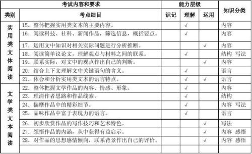 高中现代语文阅读十大考点答题指导：欣赏测试题答案