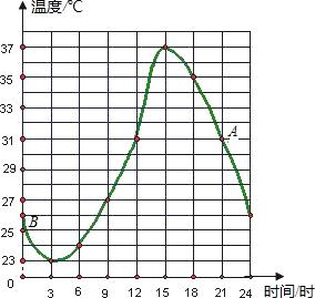 以温度为主题
