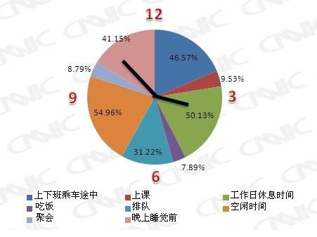 遇到零散的时间