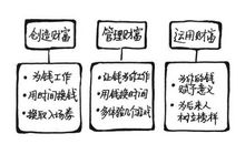 人生的三笔财富